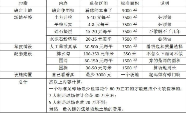 建設(shè)足球場(chǎng)地成本分析